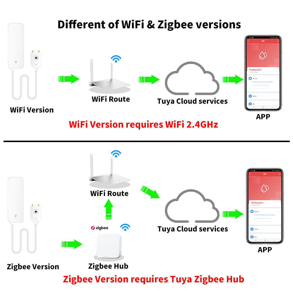 Tuya WiFi Zigbee capteur d'eau - Home Security Equipment avis et prix